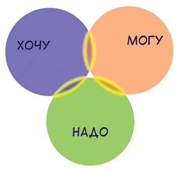 Хочу-Могу-Надо-4