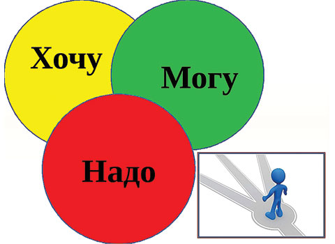 Сценарий классного часа по профориентации «Хочу - могу - надо»