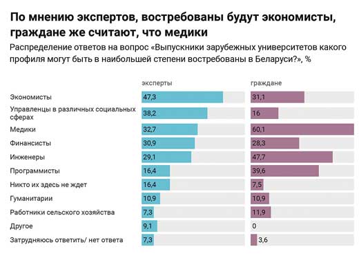 где получать высшее образование